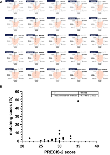 Figure 3 Median PRECIS-2 scores of the RCTs included in the Cochrane review and their relation to the eligibility proportions of the study cases.