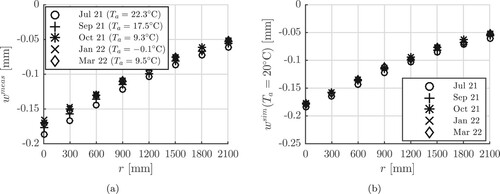 Figure 8. (a) Surface deflections measured during FWD testing at the field-testing site: the illustrated values are taken from Table 2, and (b) results obtained from subjecting the measured defections of Table 2 to the asphalt-related temperature correction of Equations (Equation5(5) wcorr(r)=w(r,Ta)−wref×γ(r,Ta),(5) ) and (Equation6(6) γ(r,Ta)={b1(1−10b2Ta−TrefTref)………………………………………r≤R,k1(1−10k2Ta−TrefTref)ker(rr0)+k3(1−10k4Ta−TrefTref)kei(rr0)…r>R,(6) ), see also Table 10.