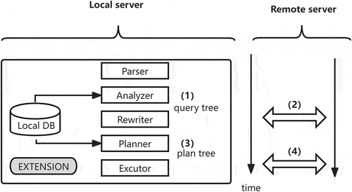 Figure 4. Heterogeneous database federation interaction of local server and remote server.