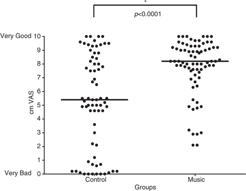 Fig. 2 Patients’ overall perception of the sounds in connection with the procedure. The horizontal lines represent the median within the group.