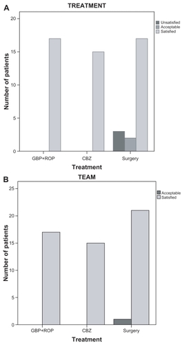 Figure 4 Satisfaction of patients submitted to GBP+ROP, CBZ, and MVD, for treatment (A) and the clinical team (B).