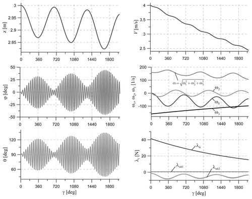 Figure 5 Selected results of numerical simulation (rolling resistance involved).