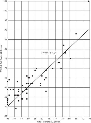 FIGURE 1 Relationship of WAIS-111 Full Scale IQ and WRIT General IQ.