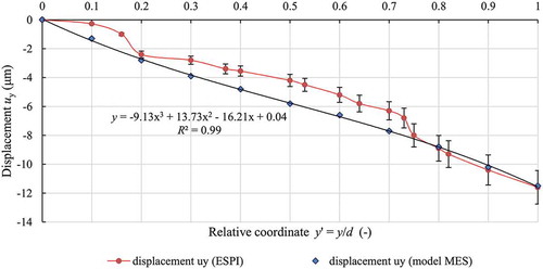 Figure 9. Distributions of displacements uy in the Y direction obtained during contact with a flat (l2 = 7 mm in width).
