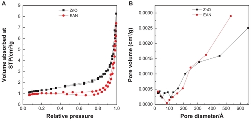 Figure 5 Adsorption–desorption isotherms (A) and BJH pore size distribution (B) for ZnO and EAN.Abbreviations: BJH, Barret–Joyner–Halenda; EAN, ellagic acid nanohybrid.