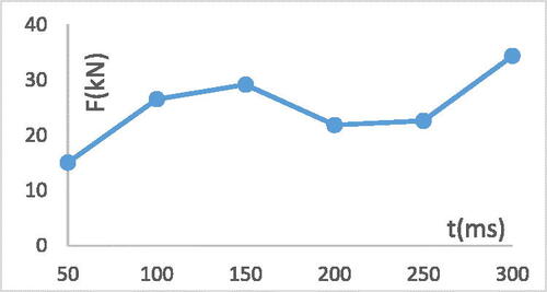 Figure A5. Area 5 average stiffness curve of SUV.