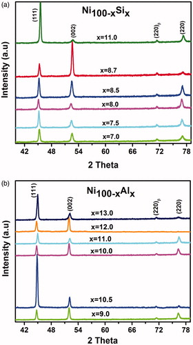 Figure 1. Room temperature XRD patterns of Ni100-xSix and Ni100-xAlx binary alloys.