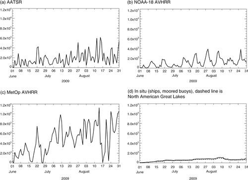 Fig. 2 Total daily number of observations by instrument type for all lakes in OSTIA mask, for JJA 2009.