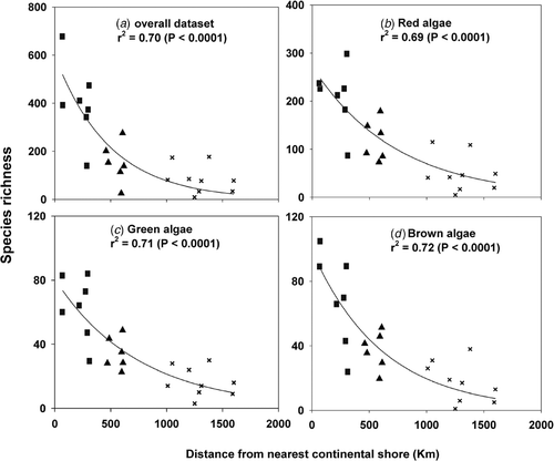 Fig. 3. Relationship between species richness at each island and distance to the nearest continental shore for (a) the overall algal dataset, (b) red algae, (c), green algae, and (d) brown algae. p-values provide goodness-of-fit tests to examine the significance of the decay in species richness with increasing distance from the continent. Data from Madeira and the Salvage Islands were pooled (see results). ×: Azores, ▴: Madeira and Salvage Islands, ▪: Canary Islands.