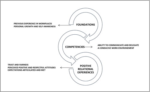 Figure 1. Conceptual model of the factors influencing employment relations on Irish dairy farms.