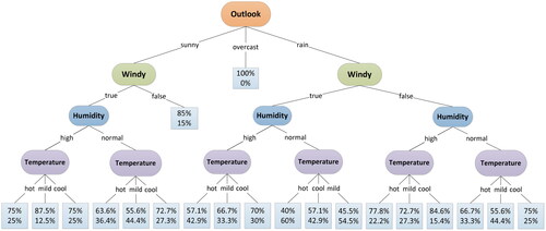 Figure 2. The DT based on the information gain and the data set T′.Source: The Authors.