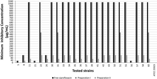 Figure 1 Minimum inhibitory concentration of free ciprofloxacin and ciprofloxacin-loaded niosomal preparations against tested S. aureus strains.