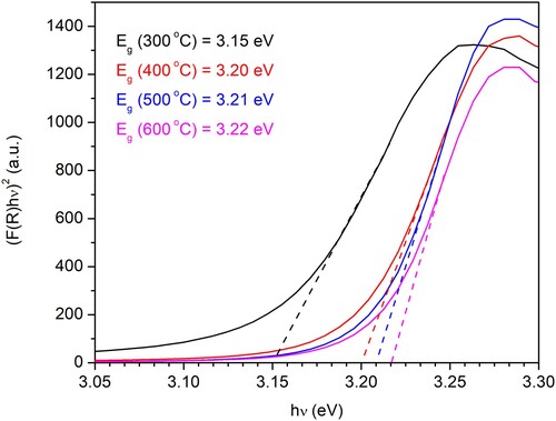 Figure 7. Kubelka–Munk curves indicate the bandgap energies for the N-ion doped ZnO powders calcined at 300°C, 400°C, 500°C, and 600°C.