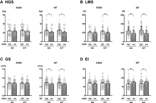 Figure 5 Comparison of HGS, LMS, GS, and US-assessed EI among the BIA/US-assessed high or low ASMI/MT classified by lower BMI or BFP.