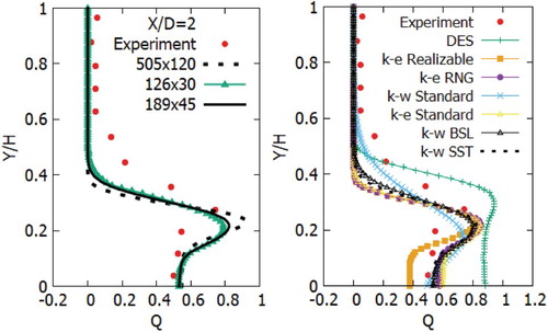 Figure 3. Temperature change profiles for different grid sizes and for different turbulent models.