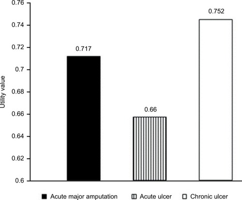 Figure 8 Comparison of the mean utility values among patients with acute major amputation, acute ulcer, and chronic ulcer.
