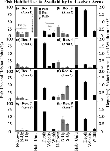 FIGURE 5 Fish habitat use (percent of time spent in a particular habitat; left y-axis), major habitat unit categories (percentage of pool, run, or riffle area; left y-axis), and habitat characteristics (depth, velocity, and width; right y-axis), with respect to (a)–(h) the eight receivers at which alewives were detected. The scales are standardized across all receiver sites so that habitat use and availability can be compared across panels. The code N–down indicates native alewives that were tagged and released downstream; the codes N–up and S–up indicate native and stocked alewives that were released upstream. Habitat units and transect data were measured for the 0.5 km nearest each receiver. Also shown (in parentheses) is the area in which each radiotelemetry receiver was found.