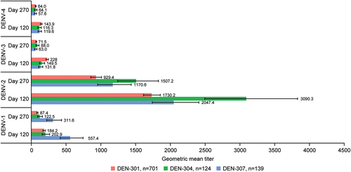 Figure 6. Baseline dengue seronegative participant geometric mean titers (95% confidence interval) at day 120 and day 270 after TAK-003 administration in trials DEN-301,Citation19,Citation20,Citation29 DEN-304Citation25 and DEN-307. Abbreviation: DENV, dengue virus.