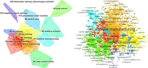 Figure 22. Visual map of keyword clustering.