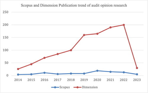 Graph 1. Scopus Publication Trends and Audit Opinion Research Dimensions.