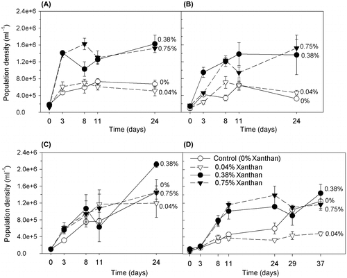 Figure 1. C. closterium culture population densities (ml−1) in salinities of (A) 35, (B) 50, (C) 70 and (D) 90 ppt (mean and SE, n = 3). The growth medium contained xanthan gum concentrations of 0, 0.04, 0.38 and 0.75%.
