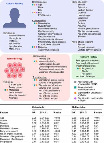 Figure 1. Patient and tumor characteristics associated with ctDNA detection. Variables relating to clinical factors, tumor biology, and treatment history were abstracted for 561 patients with advanced stage cancers to assess for predictors of ctDNA detection using the Guardant360 CDx assay. The odd ratios (OR) of undetectable ctDNA were determined using univariable and multivariable logistic regression analyses