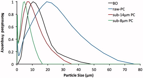 Figure 1. Normalized particle size distributions for BO and three PC samples of differing size.
