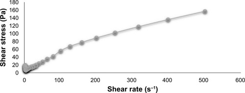 Figure 5 Graph of steady state test: shear stress (Pa) vs shear rate (s−1) of KMO-enriched O/W nanoemulsion.Abbreviations: KMO, kojic monooleate; O/W, oil-in-water.