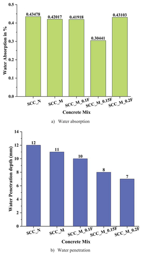 Figure 11. Water absorption and water penetration depth results.