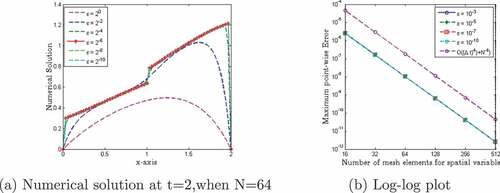 Figure 5. One dimensional plot and log-log plot for Example 7.2