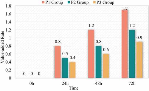 Figure 1. Relationship between proliferation rate and isopropyl dose