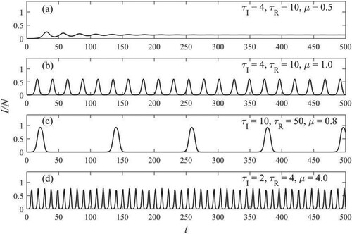 Figure 1. Fraction of infected population versus time. Parameters are in the inset of figures. (a) It relaxes to a fixed point. Oscillations of period (b) T=24 and (c) T=120. (d) Quasiperiodic oscillations.