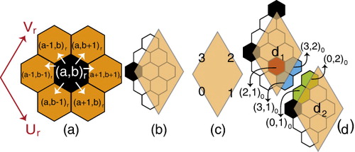 Figure 14. (a) Neighborhood vectors for hexagons. (b) Hexagons assigned to diamond di. (c) Indexing the edges of a diamond. (d) We wish to find the neighbors of red hexagon (2,1)0. The blue hexagons are obtained by adding neighborhood vectors to (2,1)0 (the red hexagon). These blue hexagons lie outside diamond d1. Hence, they are each mapped to a valid green hexagon in diamond d2.