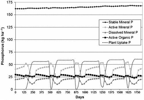 Figure 7 SWAT (Soil and Water Assessment Tool) /EPIC (Erosion-Productivity Impact Calculator) simulation of P pools for 2000–2004 (5 years).