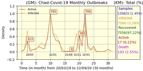 Figure 3. Tchad-Covid-19 monthly outbreak. Description as shown in Figure 1.