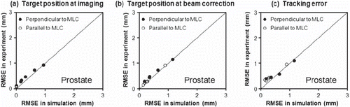 Figure 6. Root-mean-square errors in five experiments for prostate trajectories versus the rms errors in simulations of the same experiments.