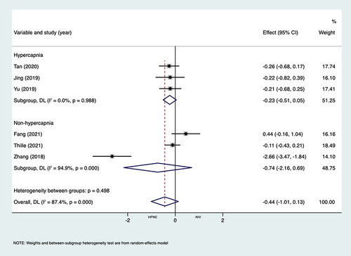 Figure 4 Forest plot of ICU length of stay, subgroup analysis was performed according to variable of hypercapnia and non-hypercapnia.