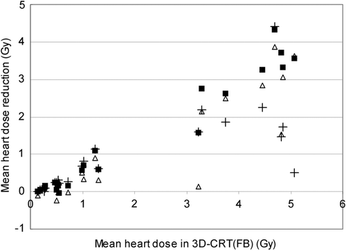 Figure 1. Mean heart dose reduction compared with the 3D-CRT(FB) technique as a result of 3D-CRT(vmDIBH) (×), VMAT(FB) (×) and VMAT(vmDIBH) (×) as a function of the mean heart dose for 3D-CRT(FB) for the 21 patients with 2 CT scans and 4 treatment plans.