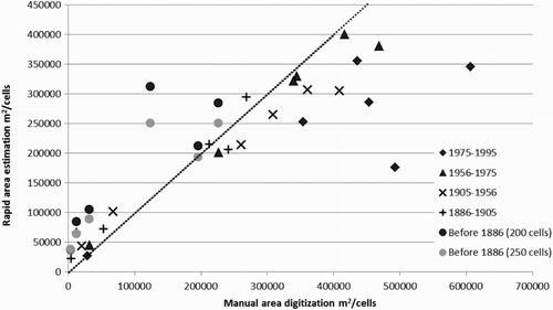 Figure 4. Scatter diagram of areas estimated with the proposed rapid method against areas obtained through manual digitisation of the urban boundaries for each mapping date. For the ‘before 1886’ period symbols in black show the results for the 200 cell threshold and symbols in grey those for the 250 cell threshold.