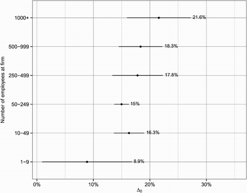 Figure 3. Unexplained gender wage gap by industry. Estimates with 95% confidence intervals.