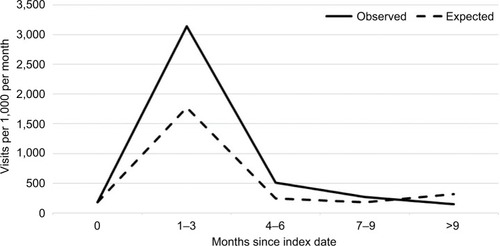Figure 1 Impact of PT bundle on PT visit rates.