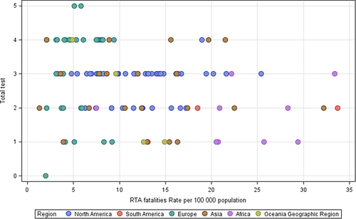 Figure 3 Countries listed by RTA-related death rate and the total number of visual function tests.