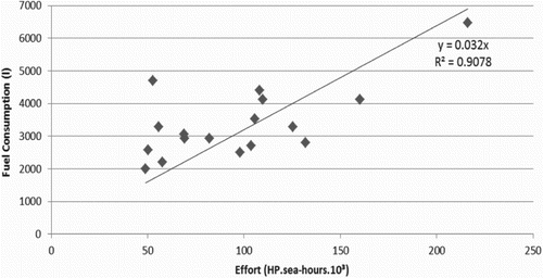 Figure 2. Fuel consumption relationship for longliners.