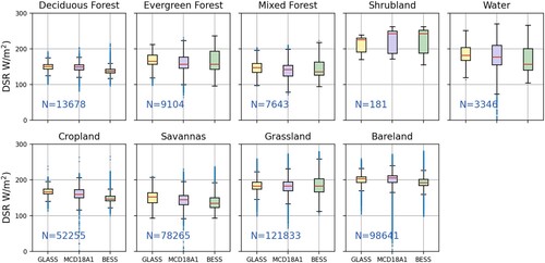Figure 15. Box plots of the 2009 annual mean of different products over different land cover types; the red line within the box represents the median value; the blue markers represent the outliers.