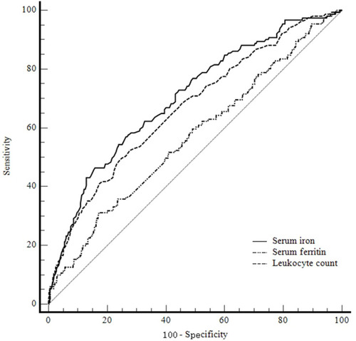 Figure 2 Diagnostic value of serum iron, serum ferritin and leukocyte count for SAP assessed via ROC curve analysis.