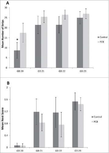 Figure 1. Nest building measures. (A) Average number of strips taken into the maternal cage by PCB and control treatment groups over gestational range, GD 20-23 (mean ± SEM; n ≥ 5). Significant day effect revealed by pairwise day comparison on GD 20 in both groups (* p < 0.05). (B) Average nest quality score per gestational day (mean ± SEM) for the PCB and control treatment groups (n ≥ 5).