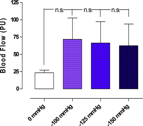 Figure 3.  Microvascular blood flow measured before and after the application of topical negative pressures of −100, −125, and −150 mmHg. Measurements were made at a depth of 1–2 mm in the myocardium (epicardium) in seven pigs, after 40 minutes of occlusion of the left anterior descending artery and hypothermia at 31°C. The results are shown as mean values±SEM. None of the measurements was statistically significant.