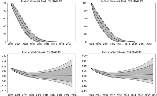 Figure 17. The plots compare pension payments in real terms and remaining asset value in the pre- and post-COVID-19 settings, as described in Section 6.6. Liabilities correspond to a cohort of 100 85 year-old females. The median and the 95% and 99% quantiles are illustrated in the plots.