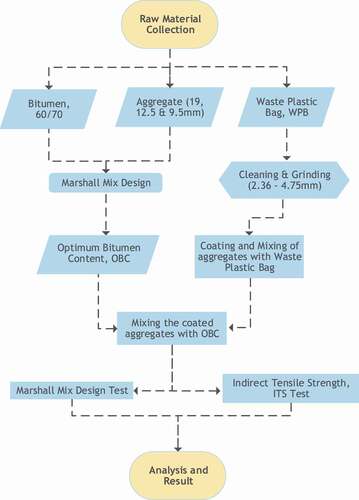 Figure 5. Flow chart of experimental design (work/process)