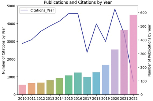 Figure 5. Yearly publications and citations count 2010–2022.